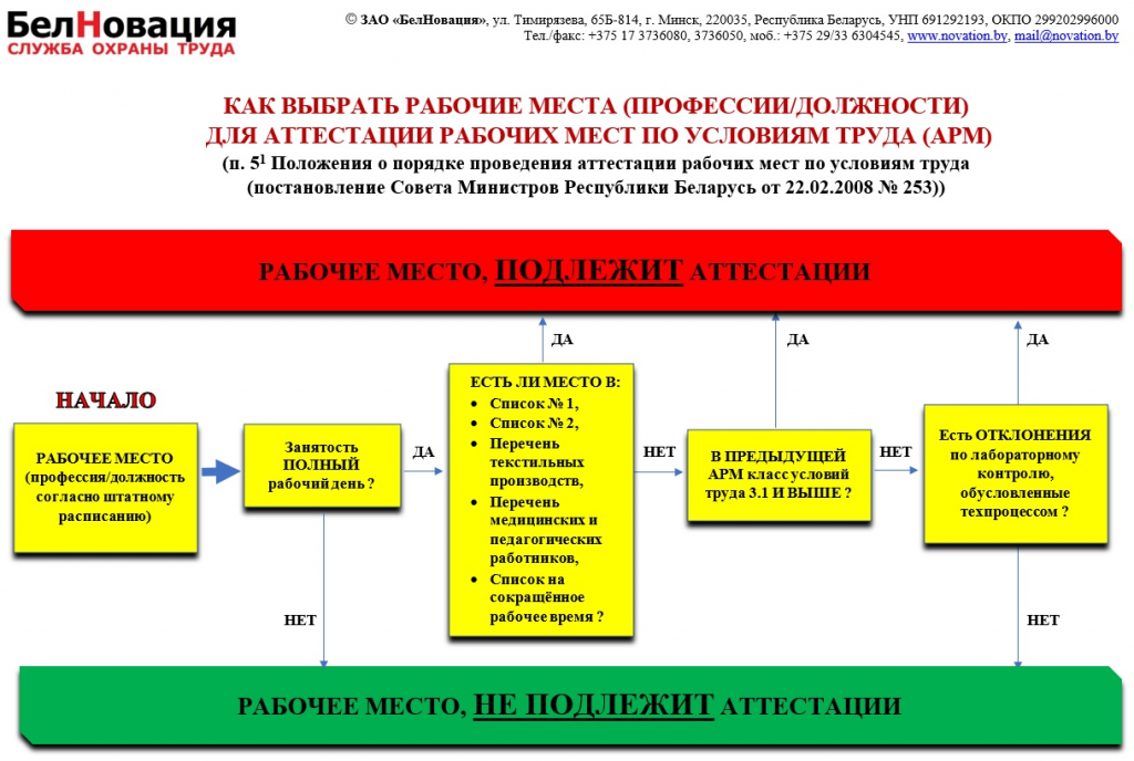 Рабочие места подлежащие